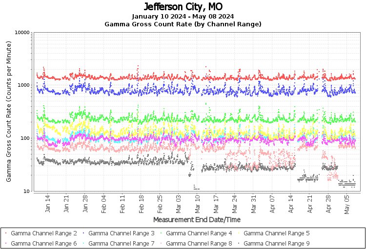 Jefferson City, MO Real Time US Gamma And Beta Radiation Monitoring