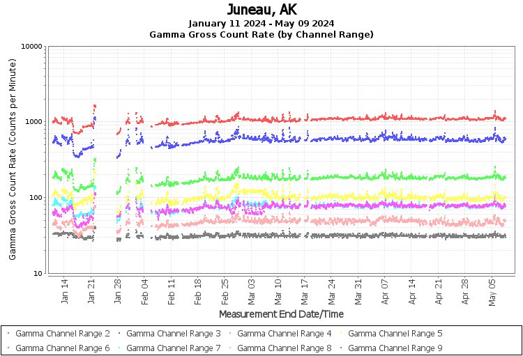 Juneau, AK Real Time US Gamma And Beta Radiation Monitoring