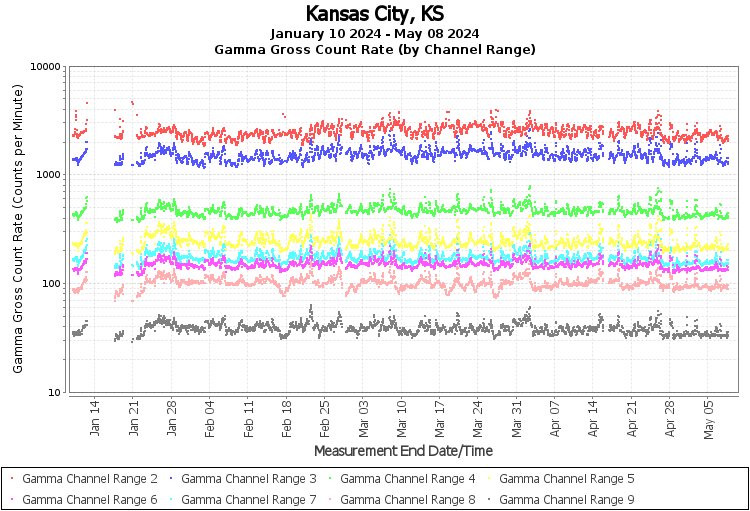 Kansas City, KS Real Time US Gamma And Beta Radiation Monitoring