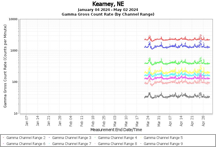 Kearney, NE Real Time US Gamma And Beta Radiation Monitoring