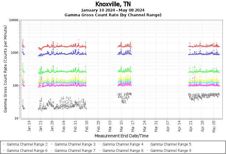 Knoxville, TN Real Time US Gamma And Beta Radiation Monitoring