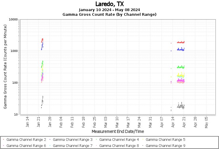 Laredo, TX Real Time US Gamma And Beta Radiation Monitoring