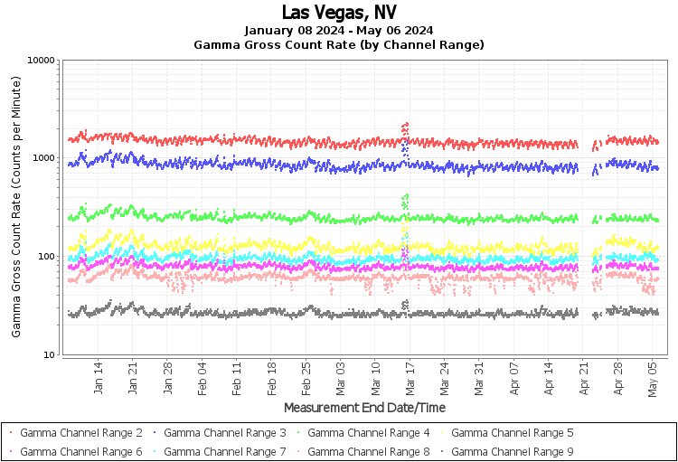 Las Vegas, NV Real Time US Gamma And Beta Radiation Monitoring