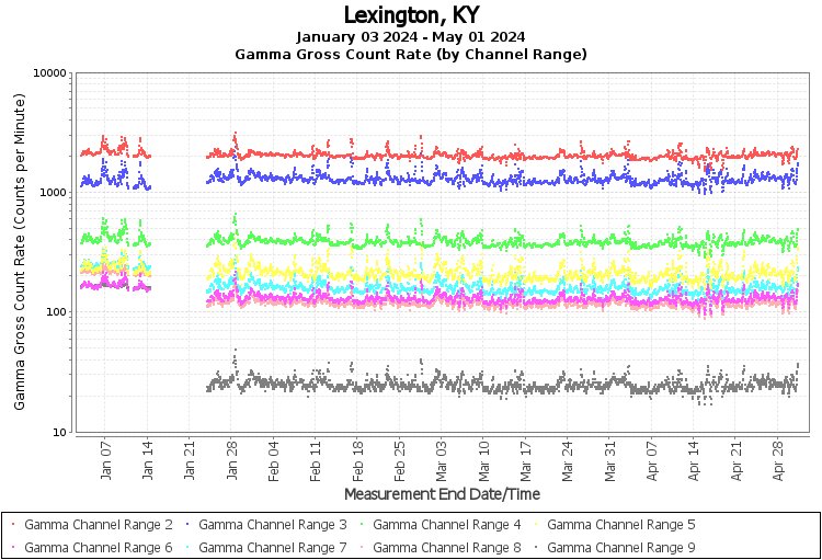 Lexington, KY Real Time US Gamma And Beta Radiation Monitoring
