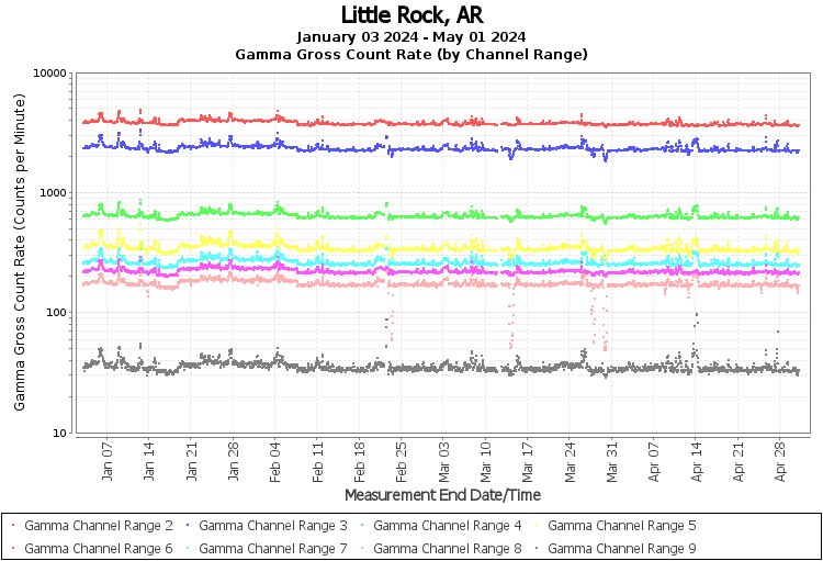 Little Rock, AR Real Time US Gamma And Beta Radiation Monitoring