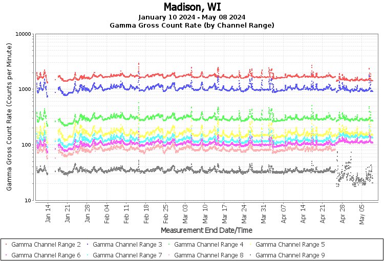 Madison, WI - Gamma Gross Count Rate (by Channel Range) Graph