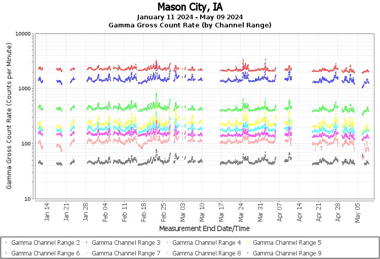 Mason City, IA Real Time US Gamma And Beta Radiation Monitoring