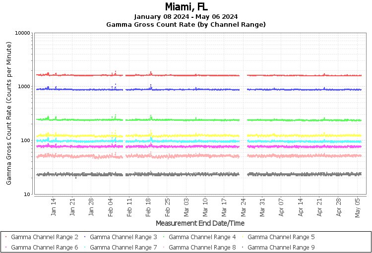 Miami, FL Real Time US Gamma And Beta Radiation Monitoring