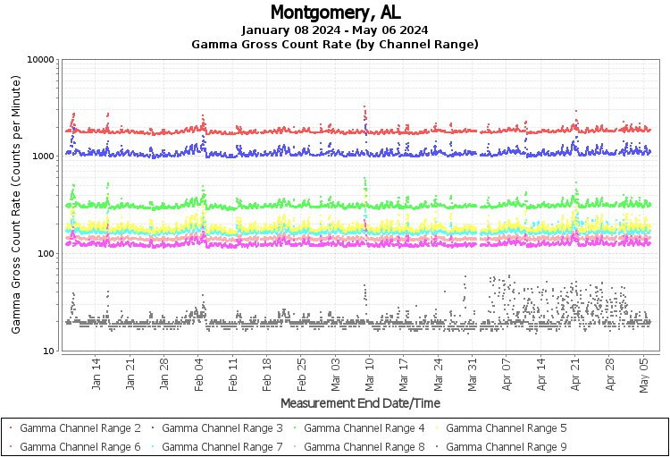Montgomery, AL Real Time US Gamma And Beta Radiation Monitoring
