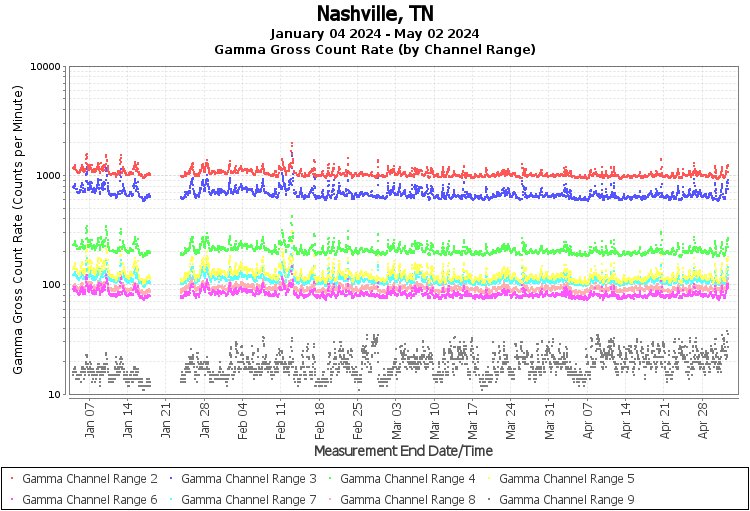 Nashville, TN Real Time US Gamma And Beta Radiation Monitoring