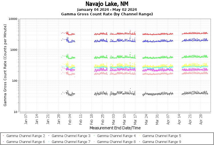 Navajo Lake, NM Real Time US Gamma And Beta Radiation Monitoring