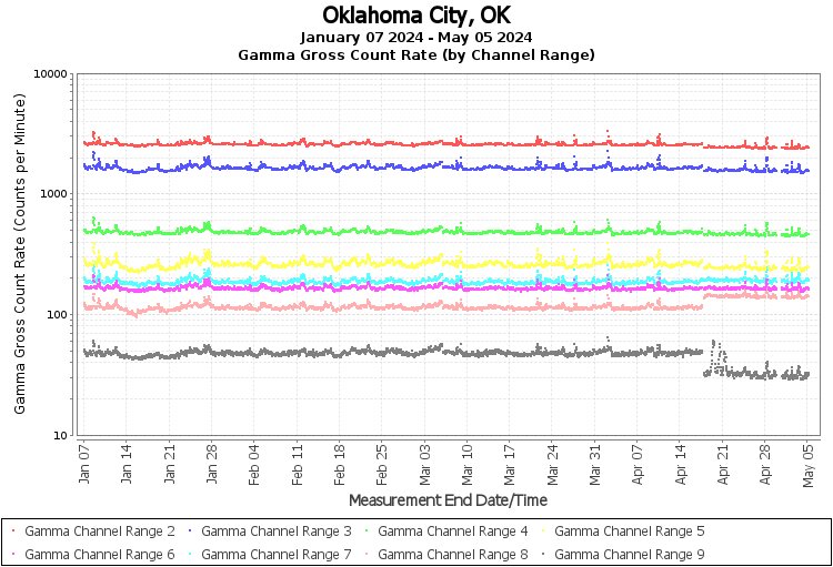 Oklahoma City, OK Real Time US Gamma And Beta Radiation Monitoring