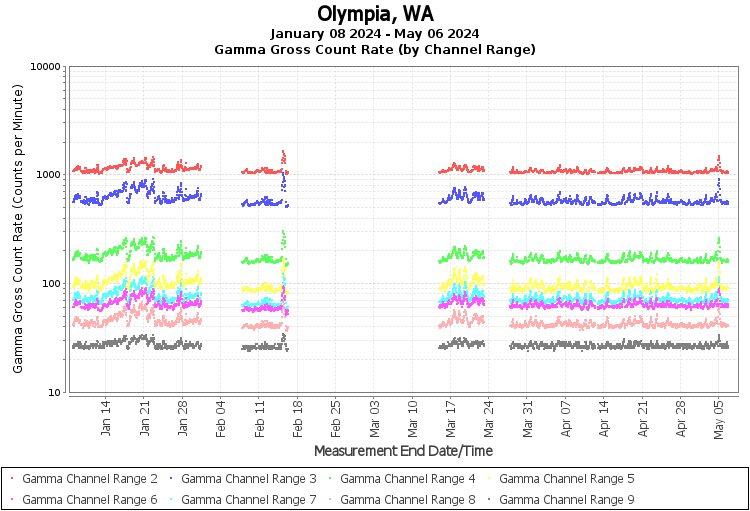 Olympia, WA - Gamma Gross Count Rate (by Channel Range) Graph