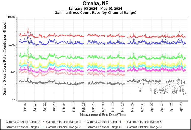 Omaha, NE Real Time US Gamma And Beta Radiation Monitoring