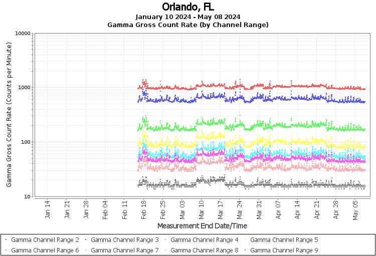 Orlando, FL Real Time US Gamma And Beta Radiation Monitoring