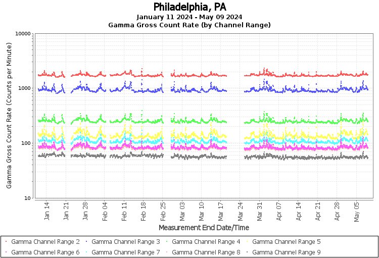 Philadelphia, PA Real Time US Gamma And Beta Radiation Monitoring