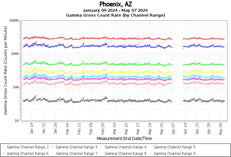 Phoenix, AZ Real Time US Gamma And Beta Radiation Monitoring