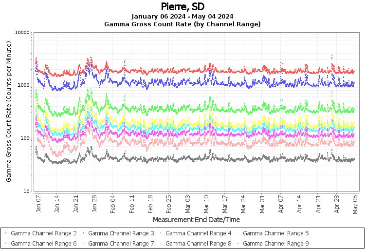 Pierre, SD Real Time US Gamma And Beta Radiation Monitoring