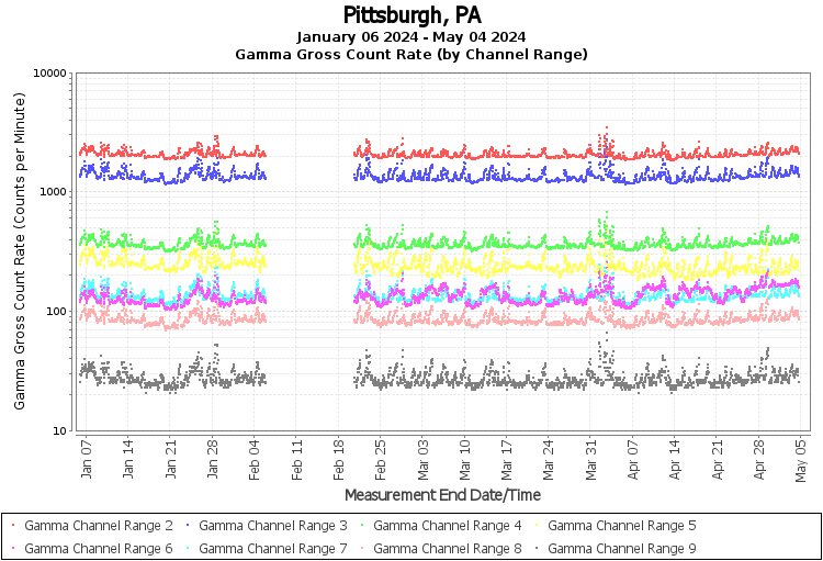 Pittsburgh, PA Real Time US Gamma And Beta Radiation Monitoring
