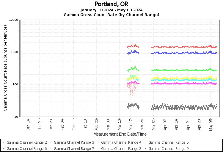 Portland, OR Real Time US Gamma And Beta Radiation Monitoring