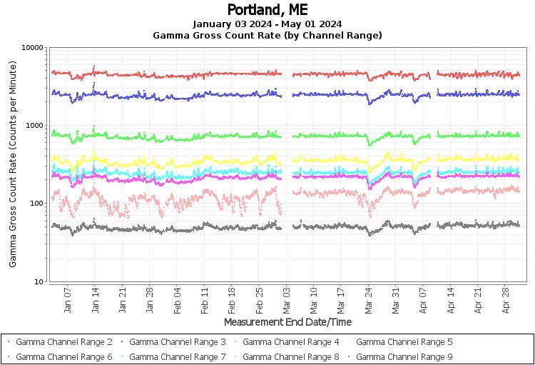 Portland, ME Real Time US Gamma And Beta Radiation Monitoring