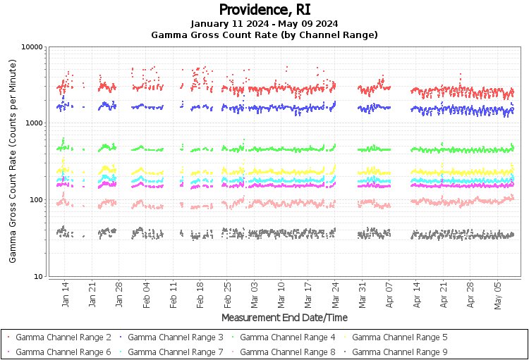 Providence, RI Real Time US Gamma And Beta Radiation Monitoring