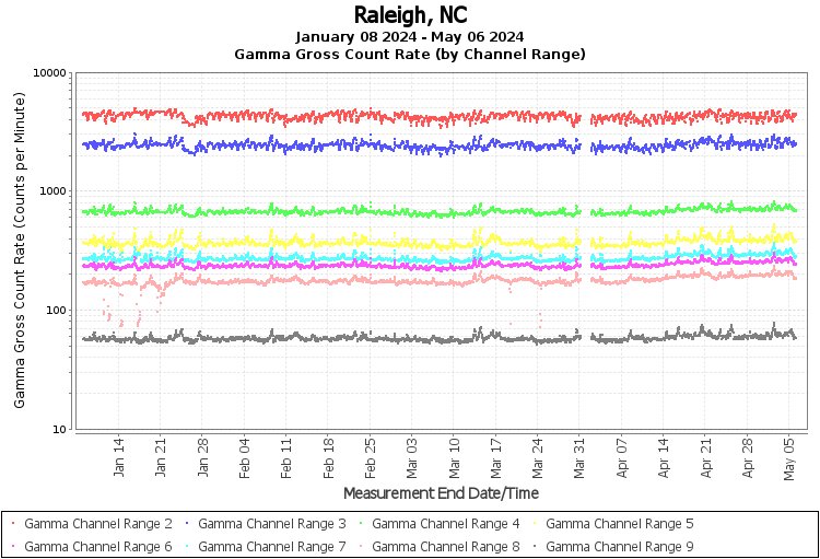 Raleigh, NC Real Time US Gamma And Beta Radiation Monitoring