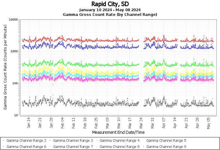 Rapid City, SD Real Time US Gamma And Beta Radiation Monitoring