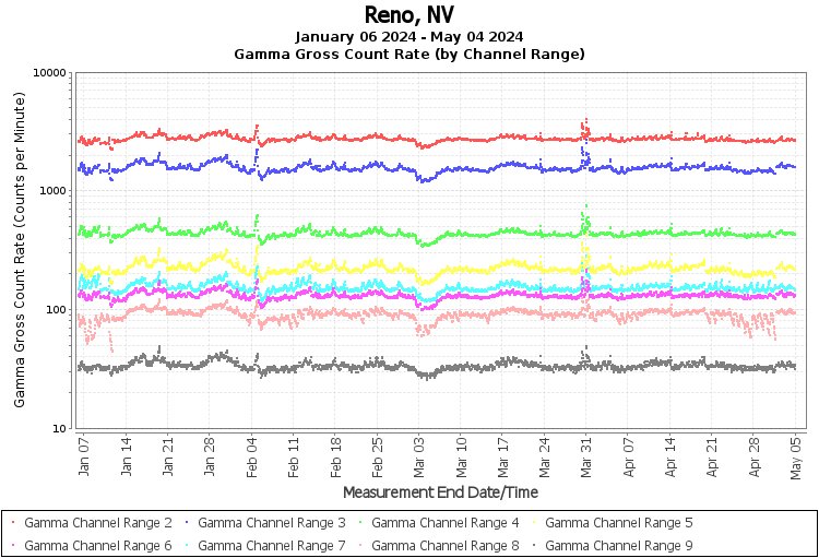 Reno, NV Real Time US Gamma And Beta Radiation Monitoring