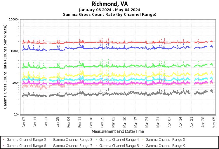 Richmond, VA Real Time US Gamma And Beta Radiation Monitoring