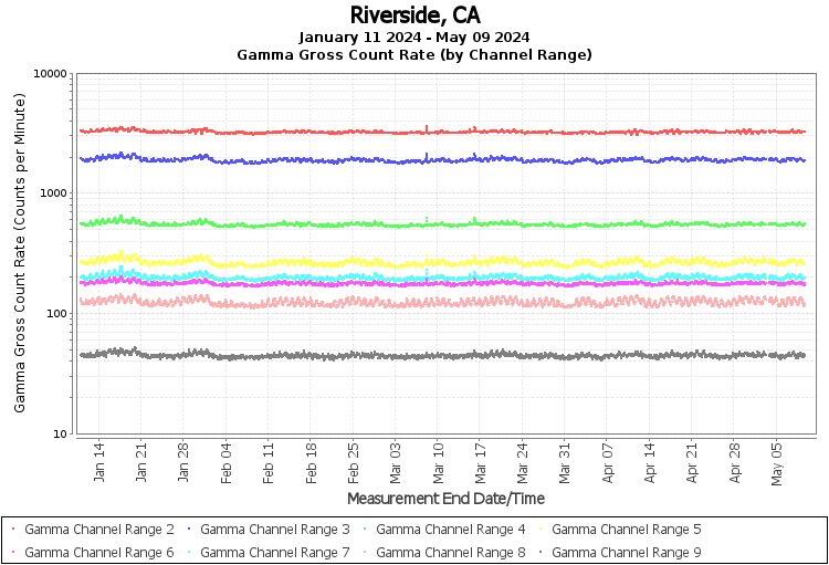 Riverside, CA Real Time US Gamma And Beta Radiation Monitoring