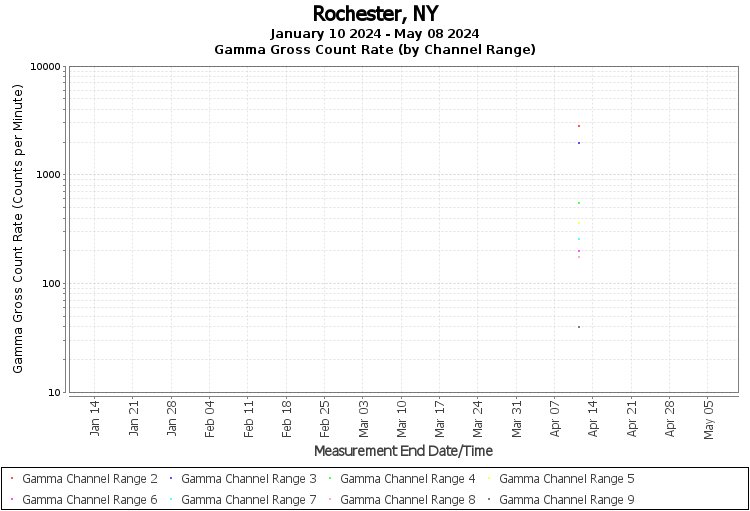 Rochester, NY Real Time US Gamma And Beta Radiation Monitoring