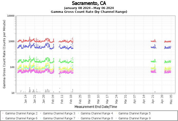 Sacramento, CA Real Time US Gamma And Beta Radiation Monitoring