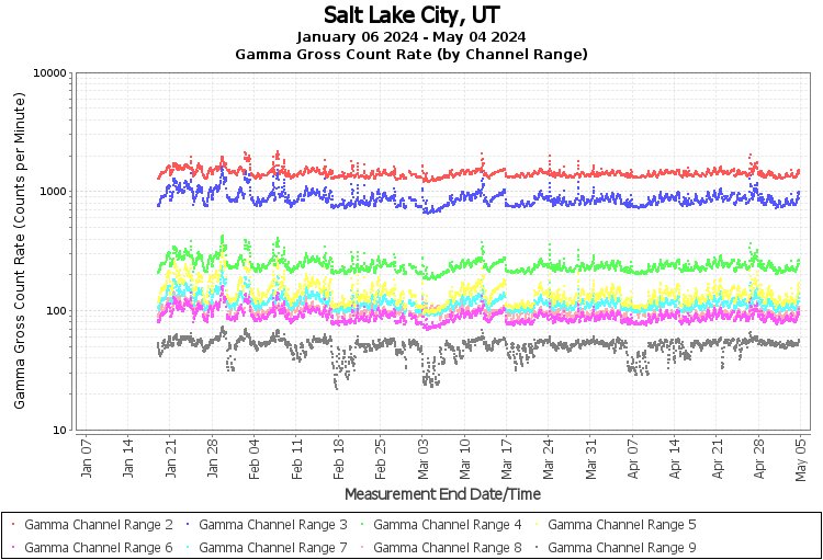 Salt Lake City, UT Real Time US Gamma And Beta Radiation Monitoring