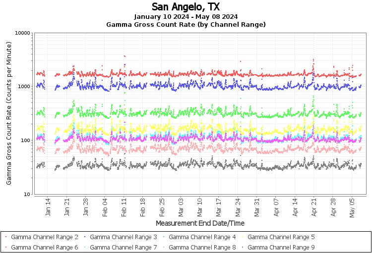 San Angelo, TX Real Time US Gamma And Beta Radiation Monitoring