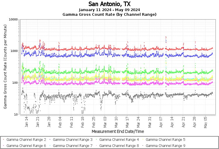 San Antonio, TX Real Time US Gamma And Beta Radiation Monitoring