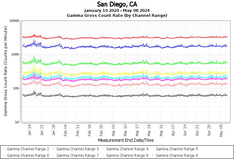 San Diego, CA Real Time US Gamma And Beta Radiation Monitoring