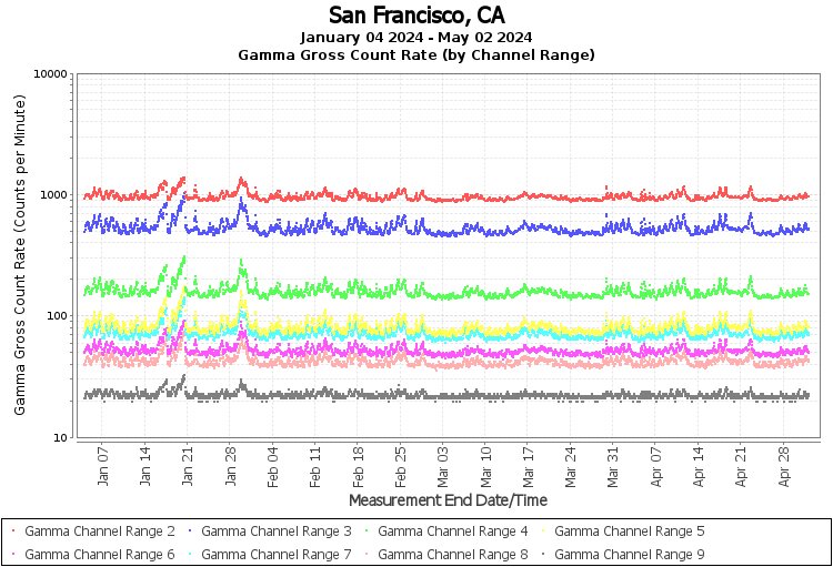 San Francisco, CA Real Time US Gamma And Beta Radiation Monitoring