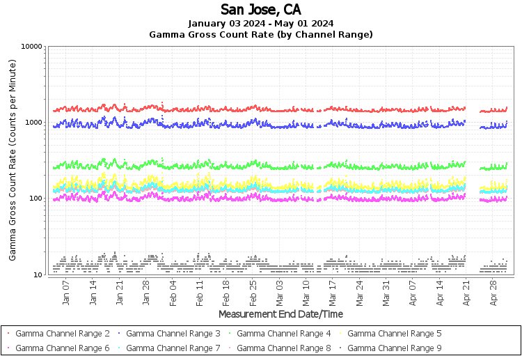 San Jose, CA Real Time US Gamma And Beta Radiation Monitoring