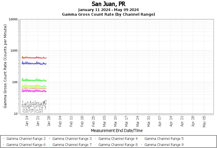 San Juan, PR Real Time US Gamma And Beta Radiation Monitoring