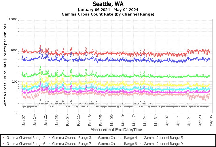 Seattle, WA - Gamma Gross Count Rate (by Channel Range) Graph