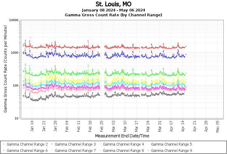 ST. Louis, MO Real Time US Gamma And Beta Radiation Monitoring