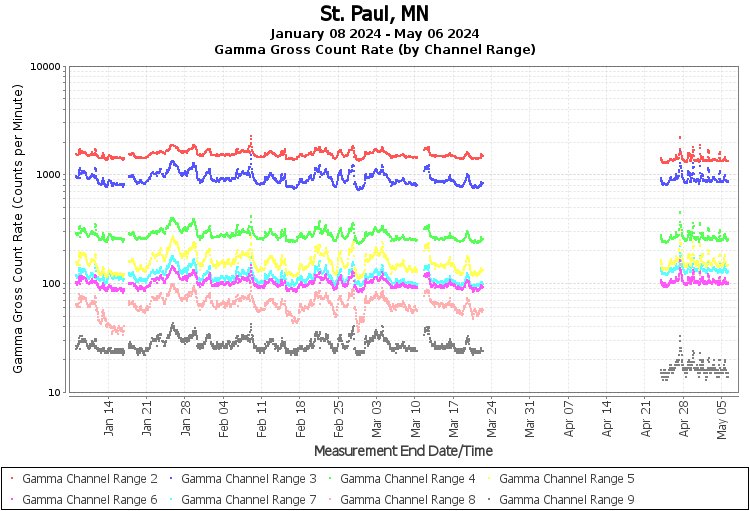 ST. Paul, MN Real Time US Gamma And Beta Radiation Monitoring