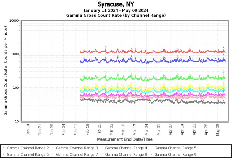 Syracuse, NY Real Time US Gamma And Beta Radiation Monitoring