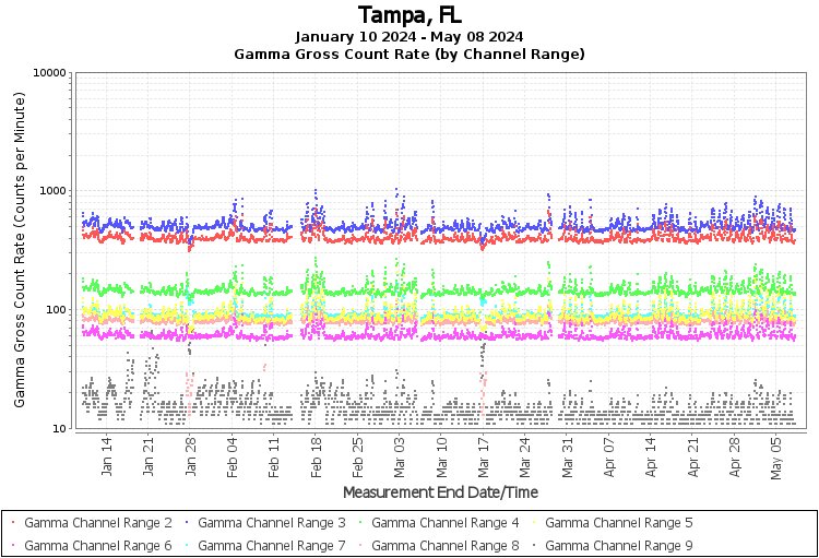 Tampa, FL Real Time US Gamma And Beta Radiation Monitoring