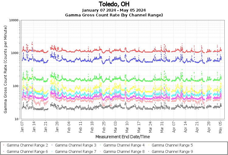 Toledo, OH Real Time US Gamma And Beta Radiation Monitoring