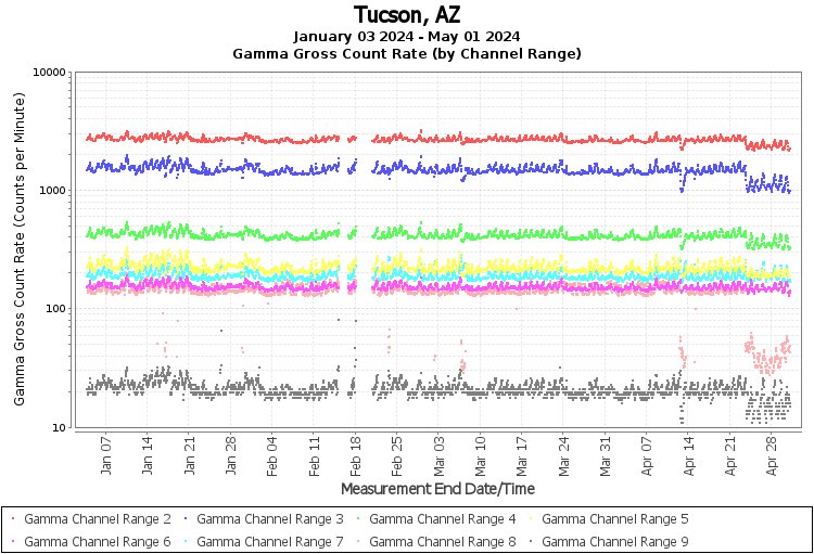 Tucson, AZ Real Time US Gamma And Beta Radiation Monitoring