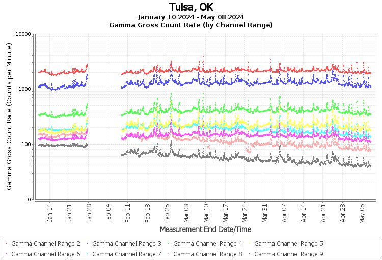 Tulsa, OK Real Time US Gamma And Beta Radiation Monitoring