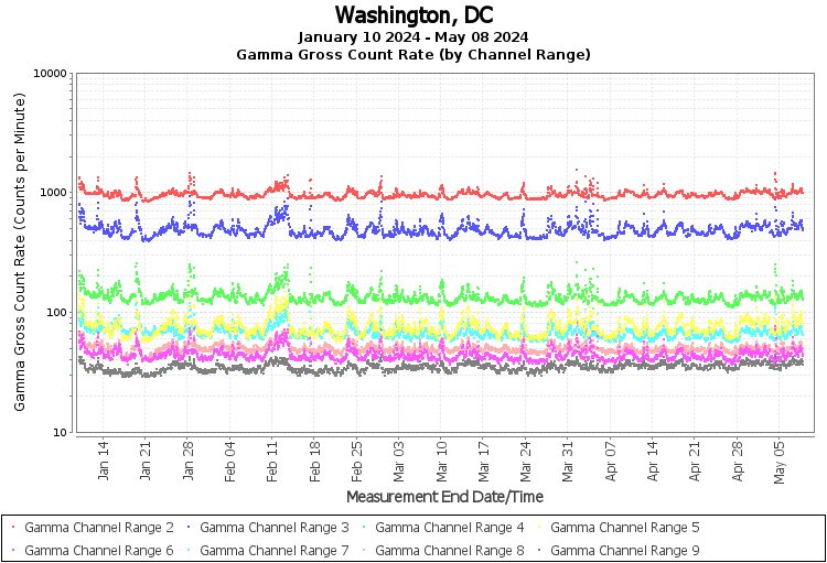 Washington, DC Real Time US Gamma And Beta Radiation Monitoring
