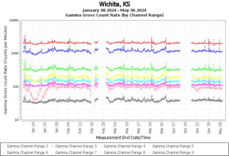 Wichita, KS Real Time US Gamma And Beta Radiation Monitoring